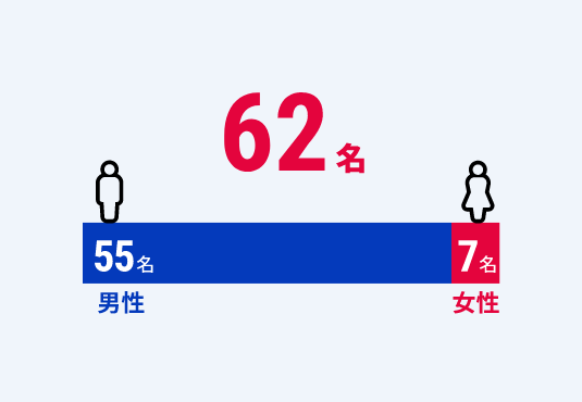 62名【男女内訳】男性:55名 / 女性:7名